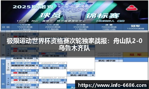 极限运动世界杯资格赛次轮独家战报：舟山队2-0乌鲁木齐队